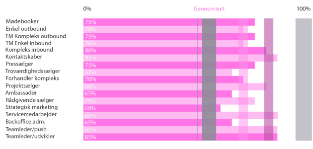(Salgsroller) Ny talentgraf til rentegning - DK_Salgsroller_Salgsroller